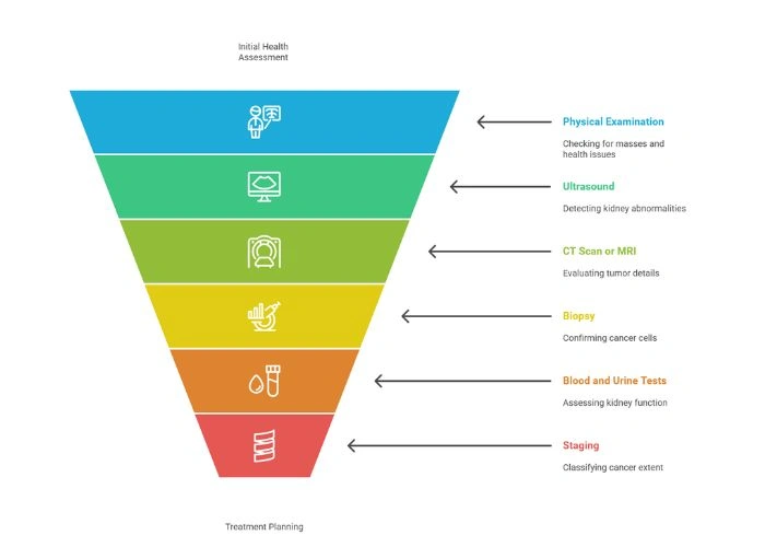 Diagnosis of Renal Cancer